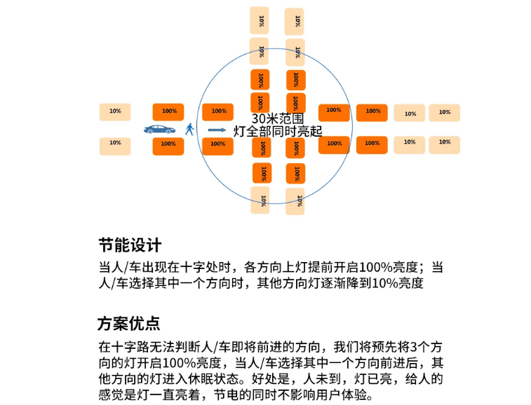 物聯(lián)網(wǎng)燈管十字路口模式.png