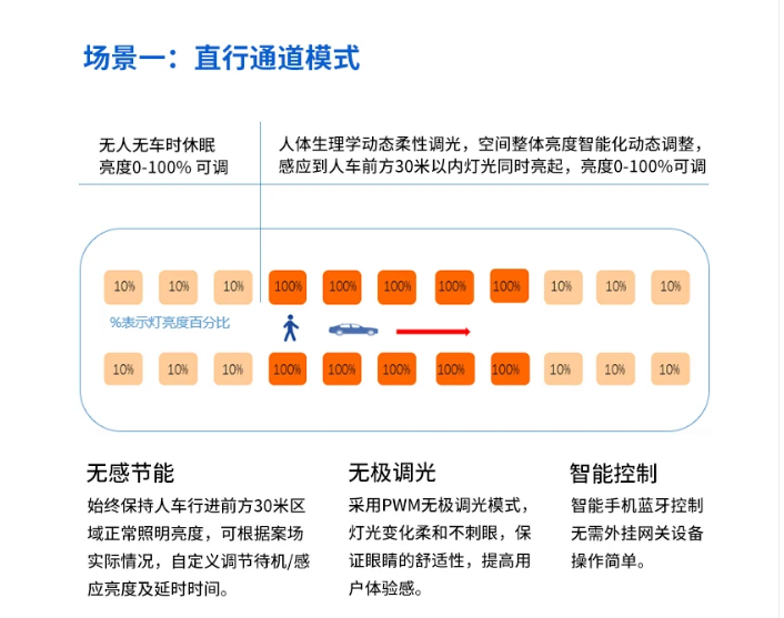 物聯(lián)網(wǎng)燈管通道模式.png