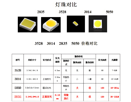 led燈珠規(guī)格參數(shù)對(duì)比.png