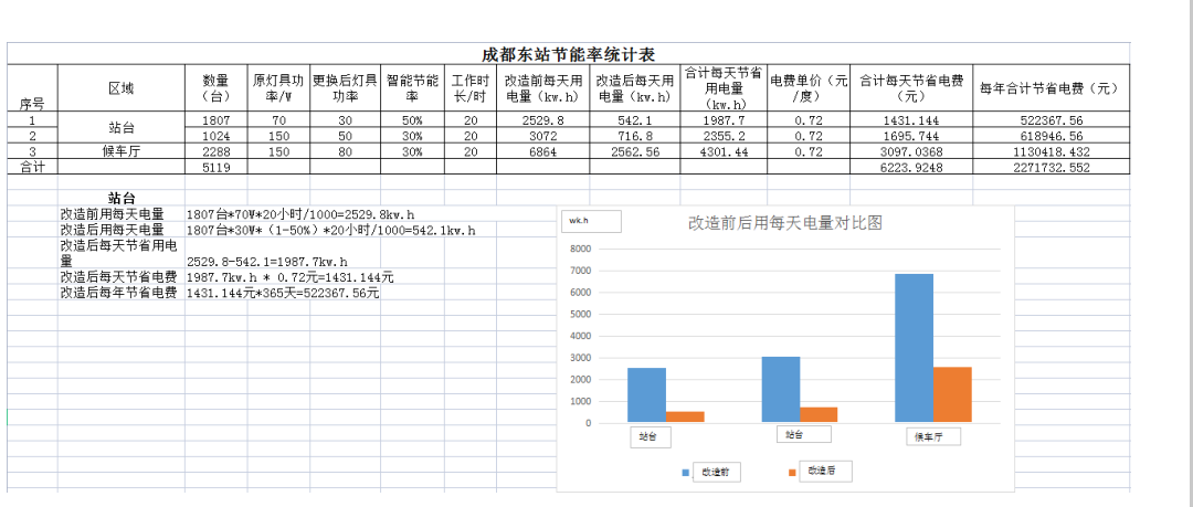 成都東站節(jié)能統(tǒng)計表.png